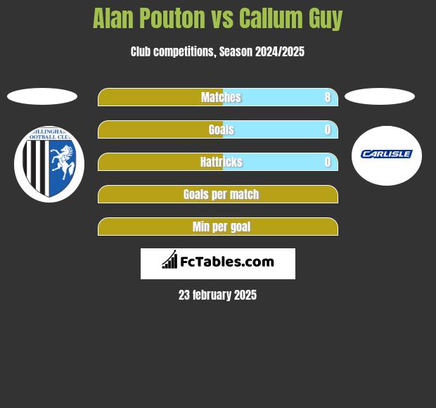 Alan Pouton vs Callum Guy h2h player stats