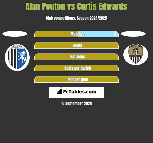 Alan Pouton vs Curtis Edwards h2h player stats