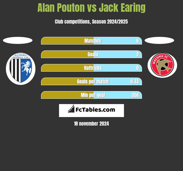 Alan Pouton vs Jack Earing h2h player stats