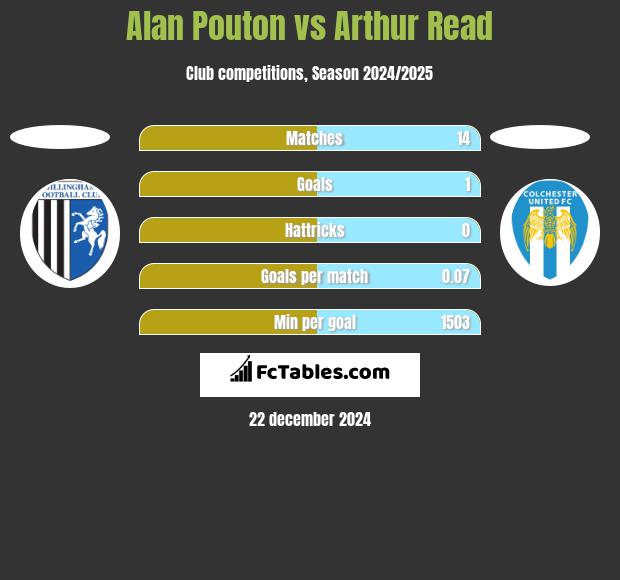 Alan Pouton vs Arthur Read h2h player stats