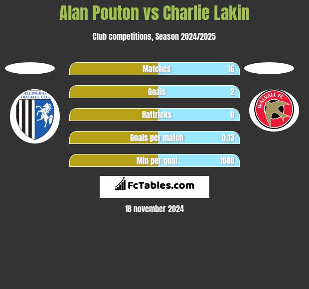 Alan Pouton vs Charlie Lakin h2h player stats