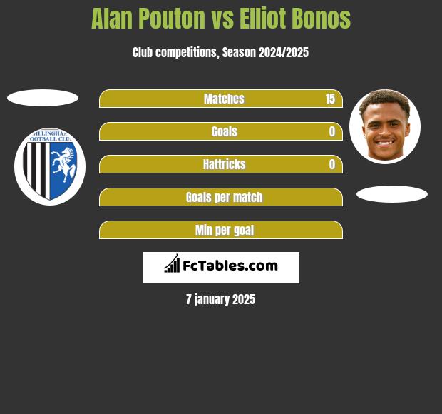 Alan Pouton vs Elliot Bonos h2h player stats