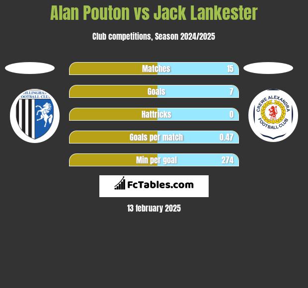 Alan Pouton vs Jack Lankester h2h player stats