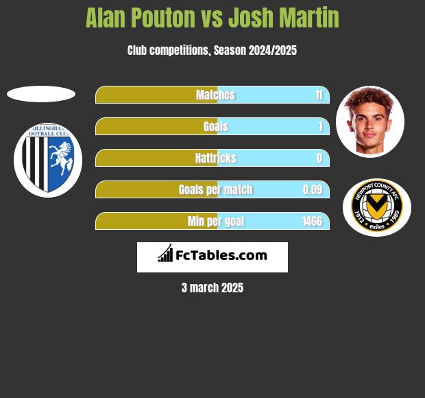 Alan Pouton vs Josh Martin h2h player stats