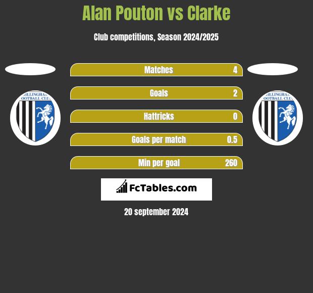 Alan Pouton vs Clarke h2h player stats