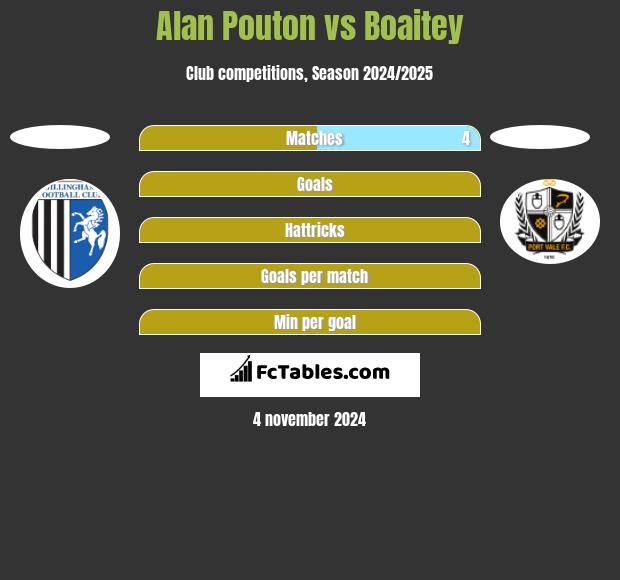 Alan Pouton vs Boaitey h2h player stats