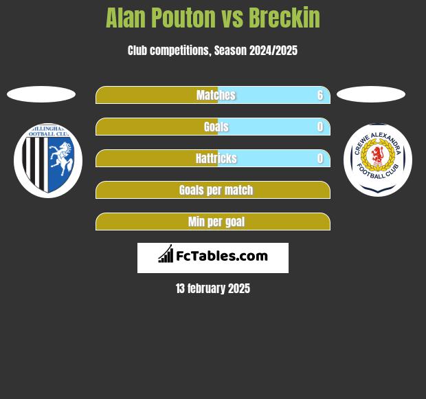 Alan Pouton vs Breckin h2h player stats