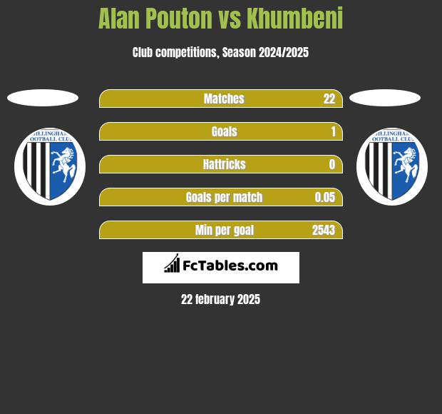 Alan Pouton vs Khumbeni h2h player stats