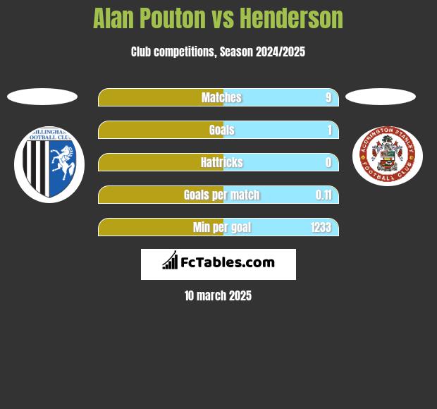 Alan Pouton vs Henderson h2h player stats