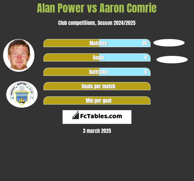 Alan Power vs Aaron Comrie h2h player stats