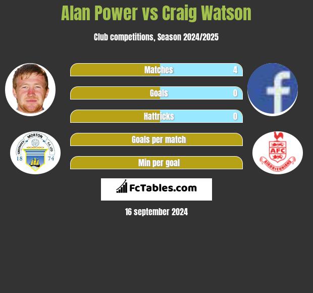 Alan Power vs Craig Watson h2h player stats