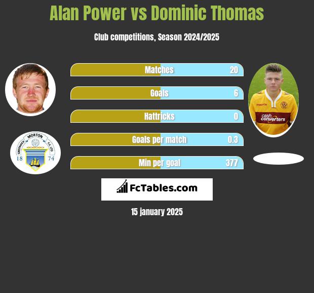 Alan Power vs Dominic Thomas h2h player stats