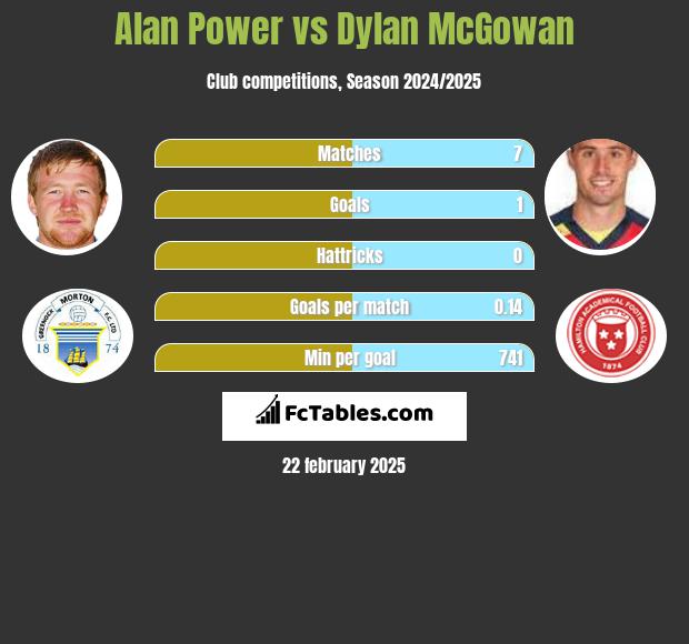 Alan Power vs Dylan McGowan h2h player stats