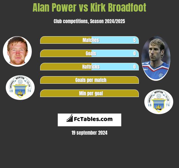 Alan Power vs Kirk Broadfoot h2h player stats