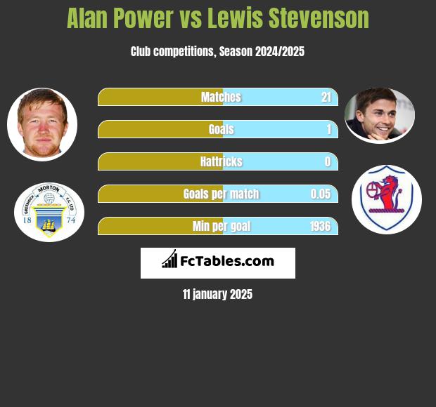 Alan Power vs Lewis Stevenson h2h player stats