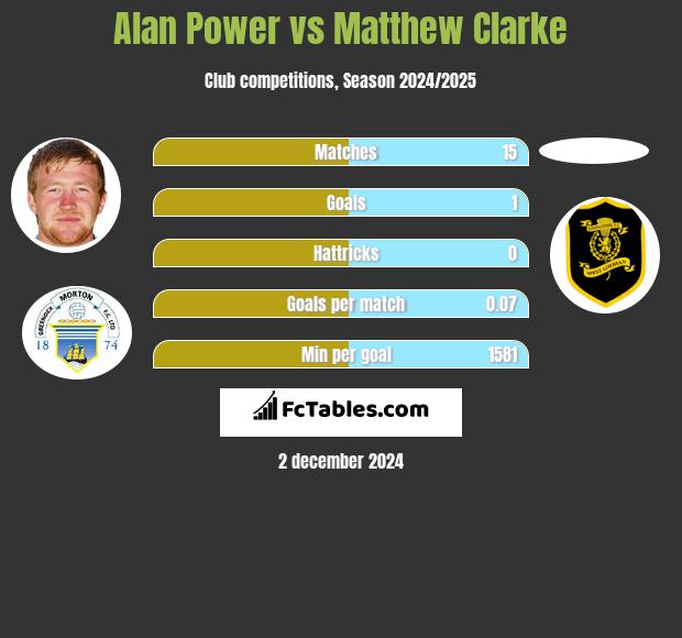 Alan Power vs Matthew Clarke h2h player stats