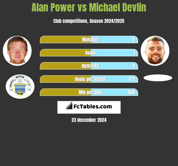 Alan Power vs Michael Devlin h2h player stats