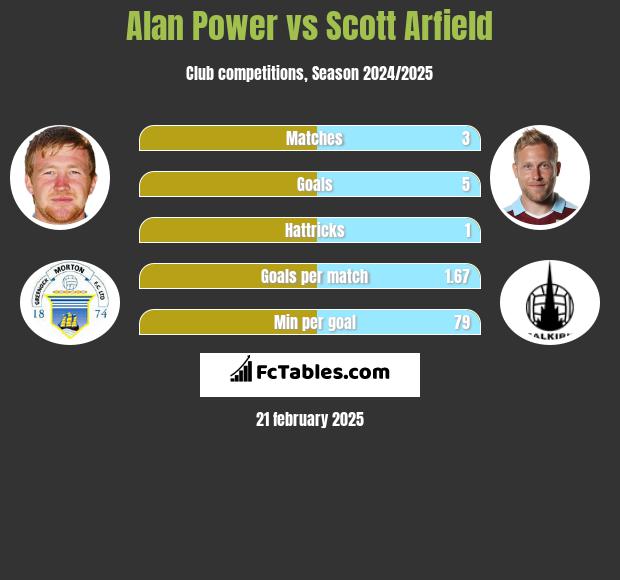 Alan Power vs Scott Arfield h2h player stats