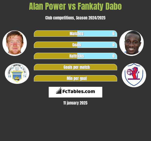 Alan Power vs Fankaty Dabo h2h player stats