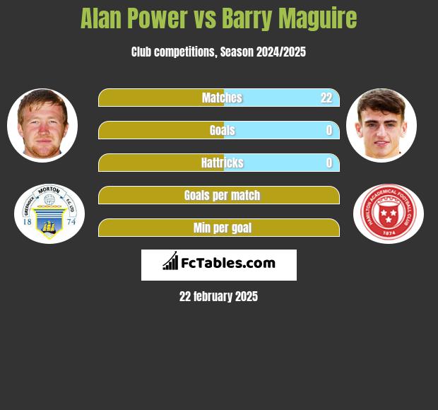 Alan Power vs Barry Maguire h2h player stats