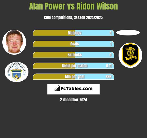 Alan Power vs Aidon Wilson h2h player stats