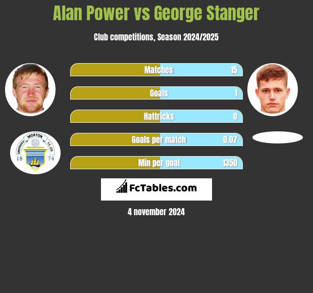 Alan Power vs George Stanger h2h player stats