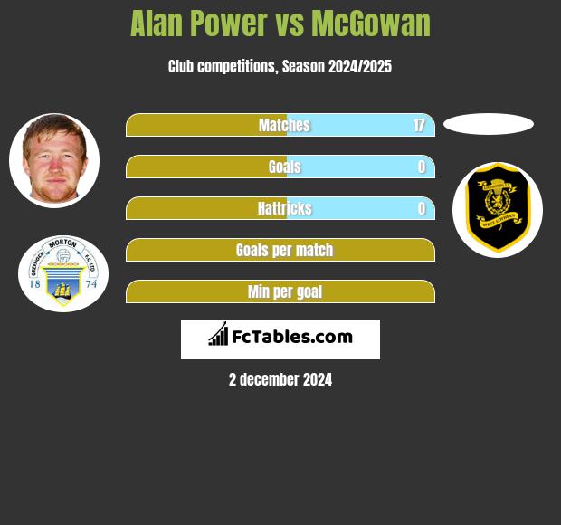 Alan Power vs McGowan h2h player stats