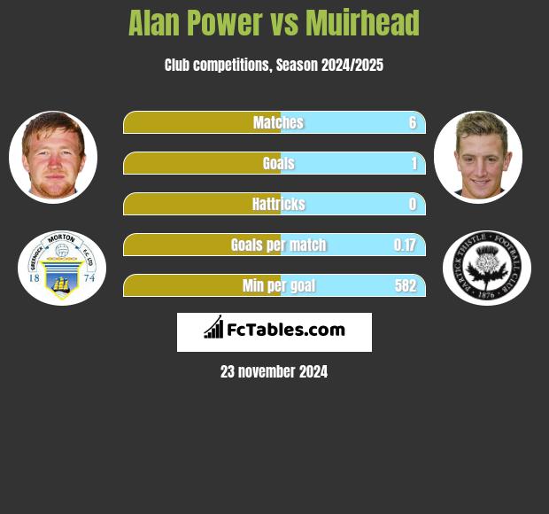 Alan Power vs Muirhead h2h player stats