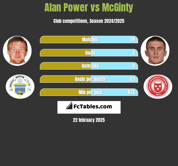 Alan Power vs McGinty h2h player stats