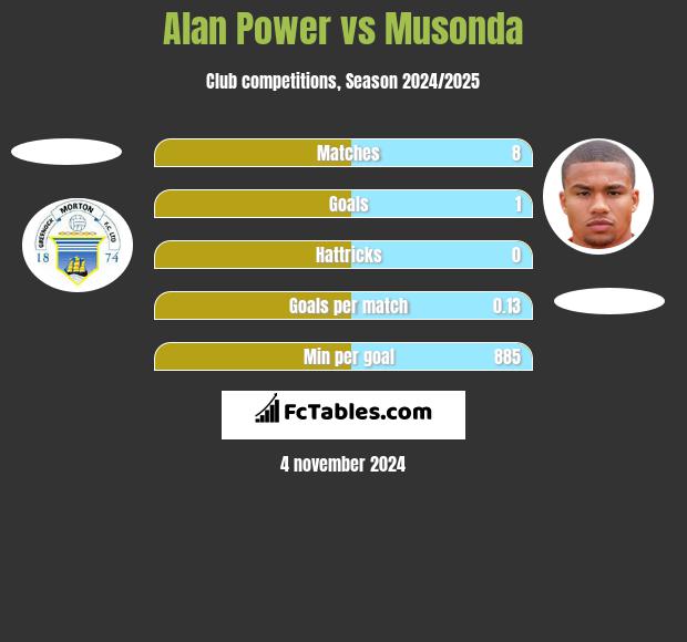 Alan Power vs Musonda h2h player stats