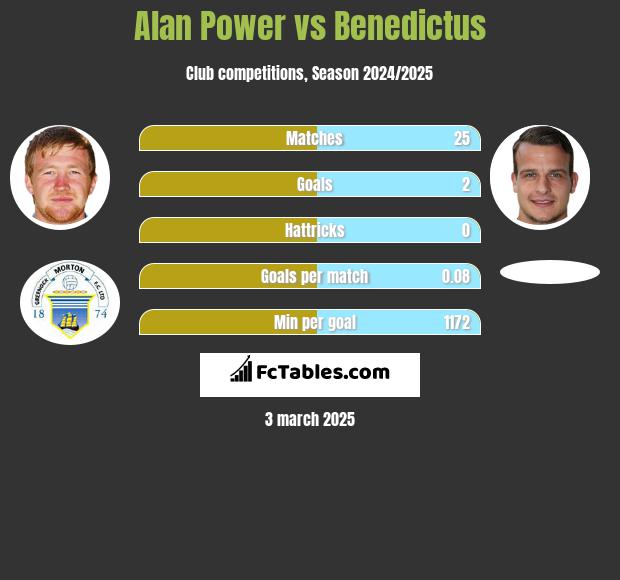 Alan Power vs Benedictus h2h player stats