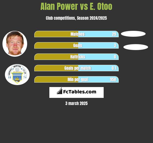 Alan Power vs E. Otoo h2h player stats