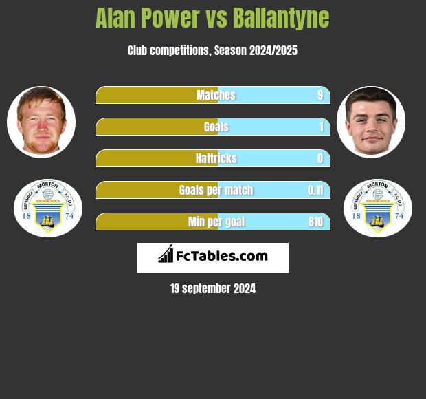 Alan Power vs Ballantyne h2h player stats