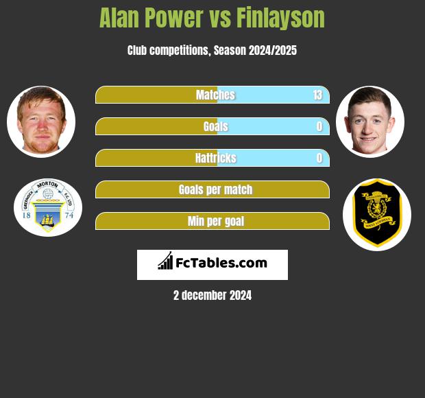 Alan Power vs Finlayson h2h player stats