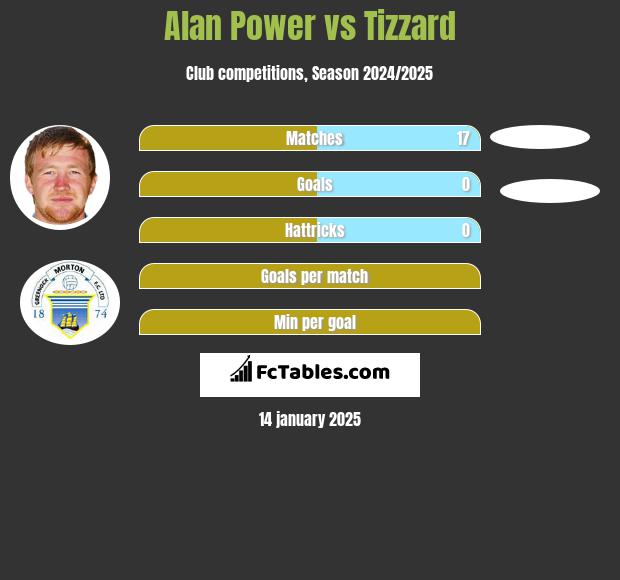 Alan Power vs Tizzard h2h player stats