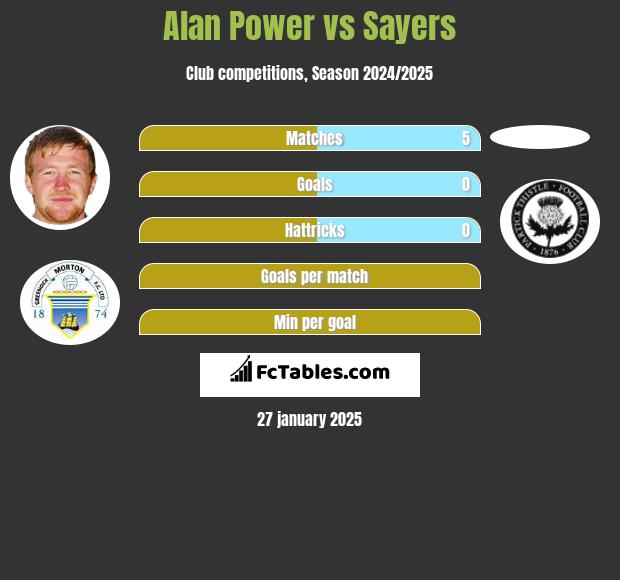 Alan Power vs Sayers h2h player stats