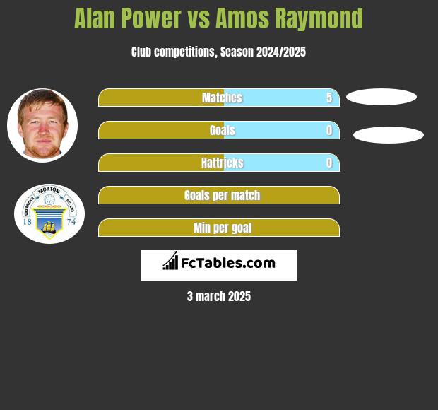 Alan Power vs Amos Raymond h2h player stats