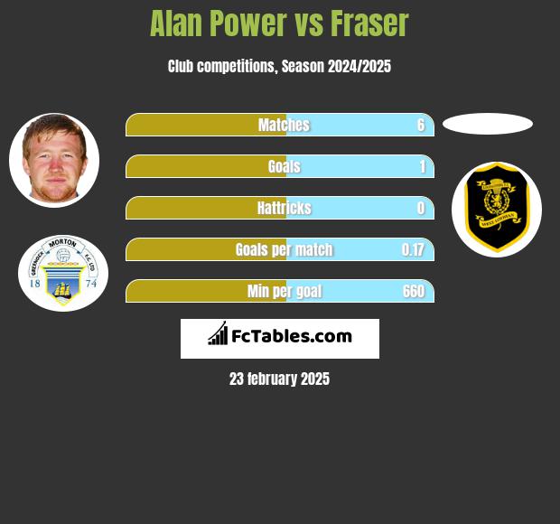 Alan Power vs Fraser h2h player stats