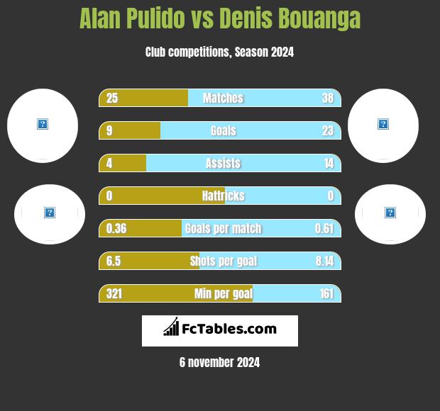 Alan Pulido vs Denis Bouanga h2h player stats