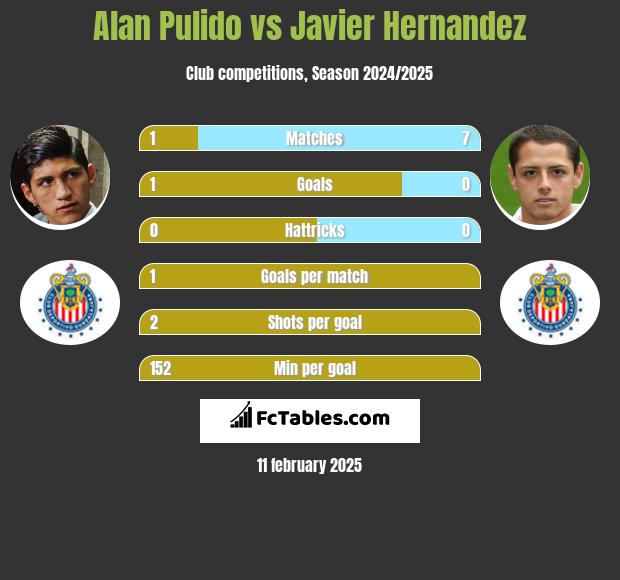 Alan Pulido vs Javier Hernandez h2h player stats