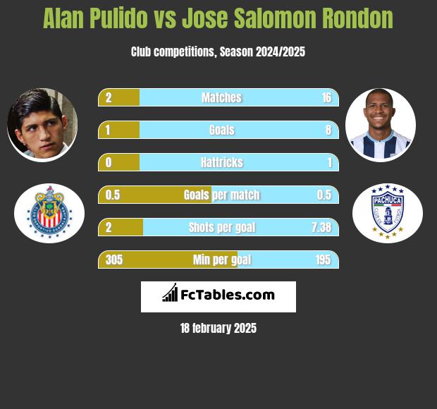 Alan Pulido vs Jose Salomon Rondon h2h player stats