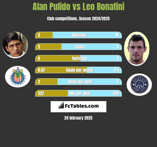 Alan Pulido vs Leo Bonatini h2h player stats