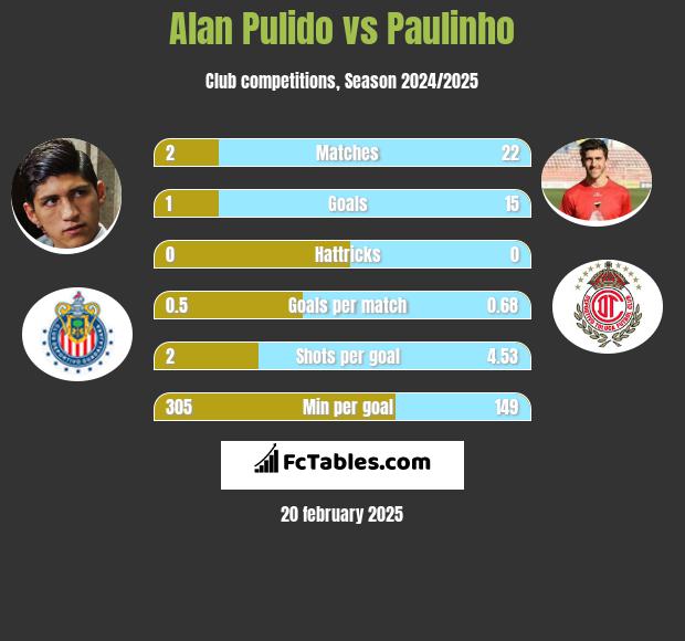 Alan Pulido vs Paulinho h2h player stats