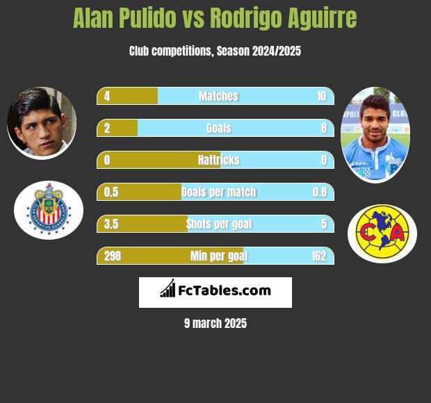 Alan Pulido vs Rodrigo Aguirre h2h player stats