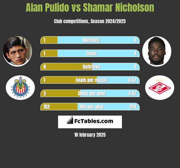 Alan Pulido vs Shamar Nicholson h2h player stats