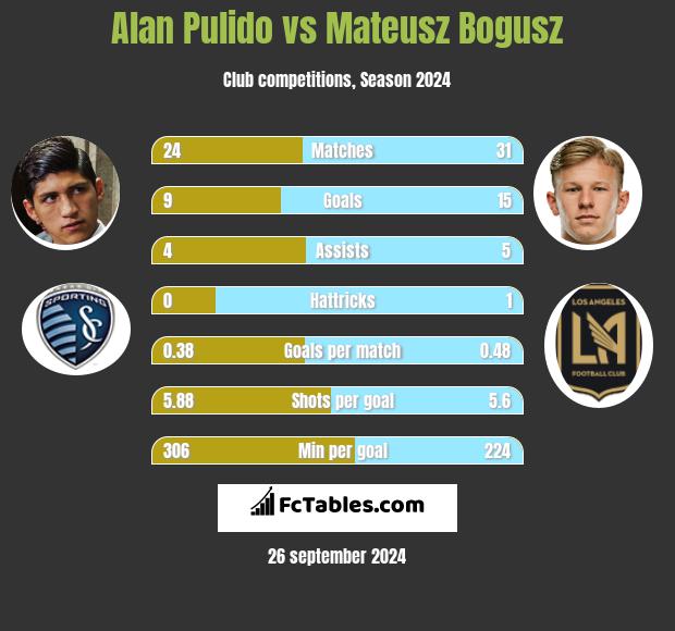 Alan Pulido vs Mateusz Bogusz h2h player stats