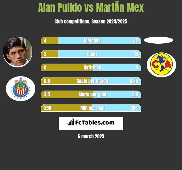 Alan Pulido vs MartÃ­n Mex h2h player stats