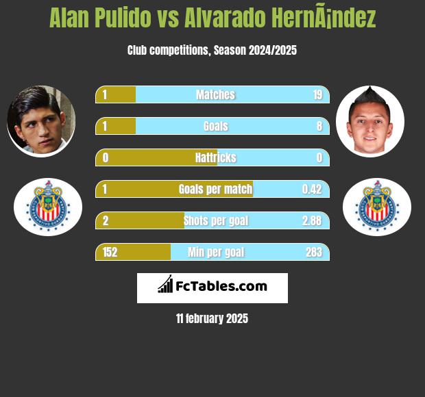 Alan Pulido vs Alvarado HernÃ¡ndez h2h player stats