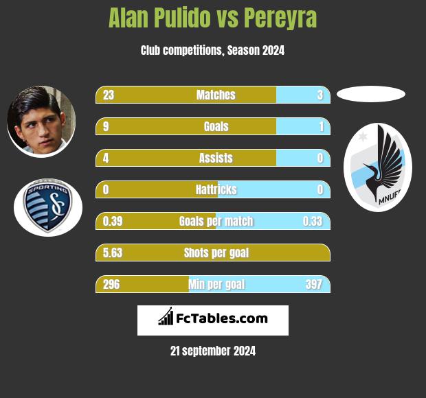 Alan Pulido vs Pereyra h2h player stats