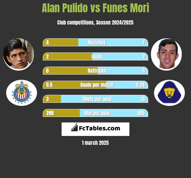 Alan Pulido vs Funes Mori h2h player stats